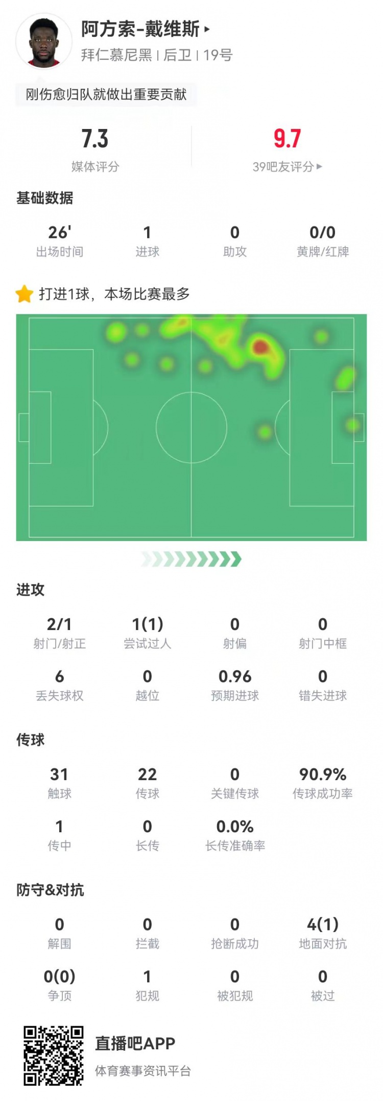 替补绝平!戴维斯本场替补1球+4对抗1成功 获评7.3分