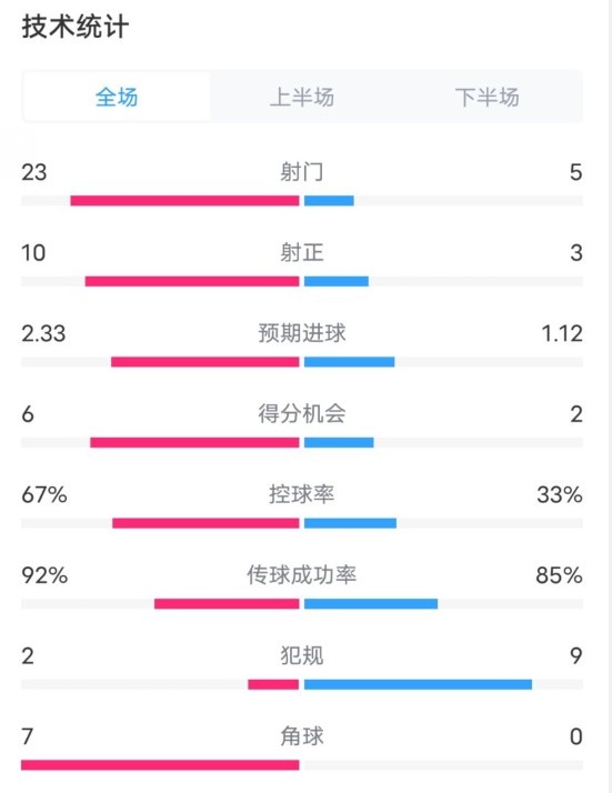 拜仁1-1凯尔特人数据:射门23-5,射正10-3,控球率67%-33%