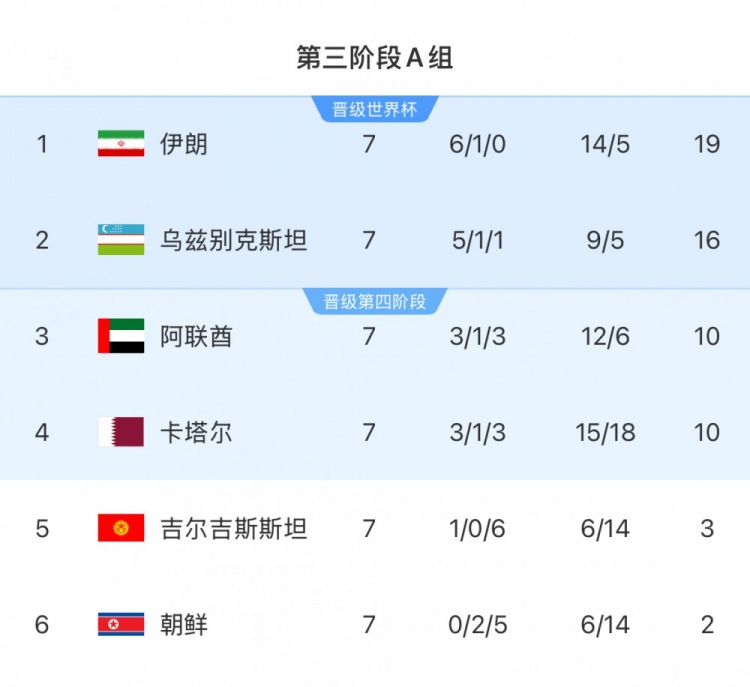  本轮对阵乌兹别克斯坦队，伊朗队只要拿1分即可获得世界杯资格